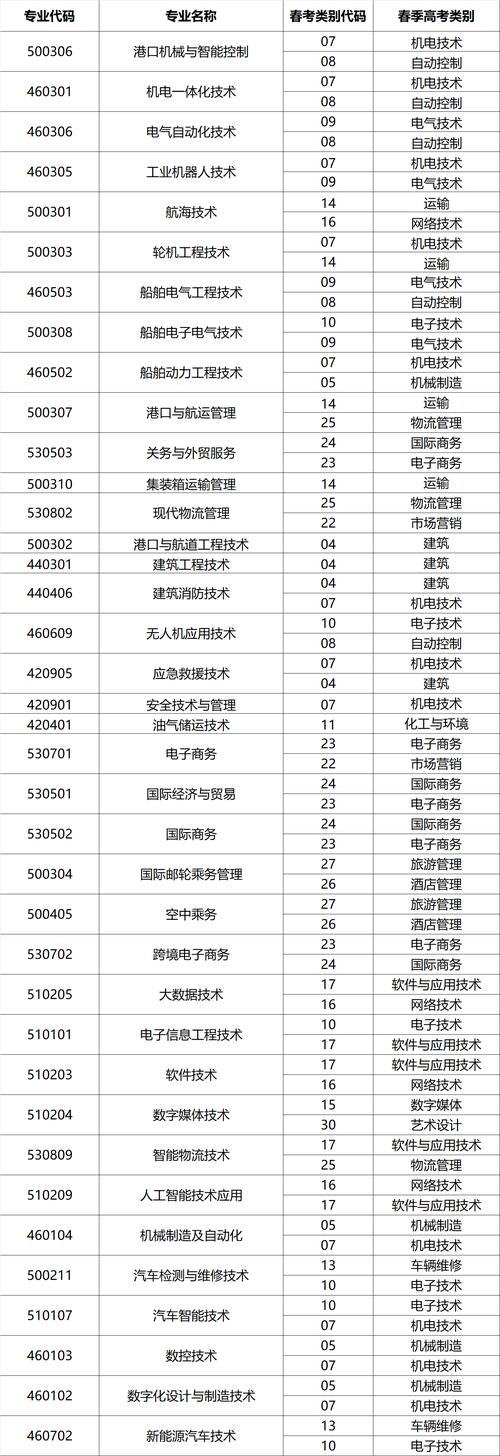 青岛港湾职业技术学院2025专科招生简章:专业目录、计划招生人数及学费 第1张 青岛港湾职业技术学院2025专科招生简章:专业目录、计划招生人数及学费 第1张