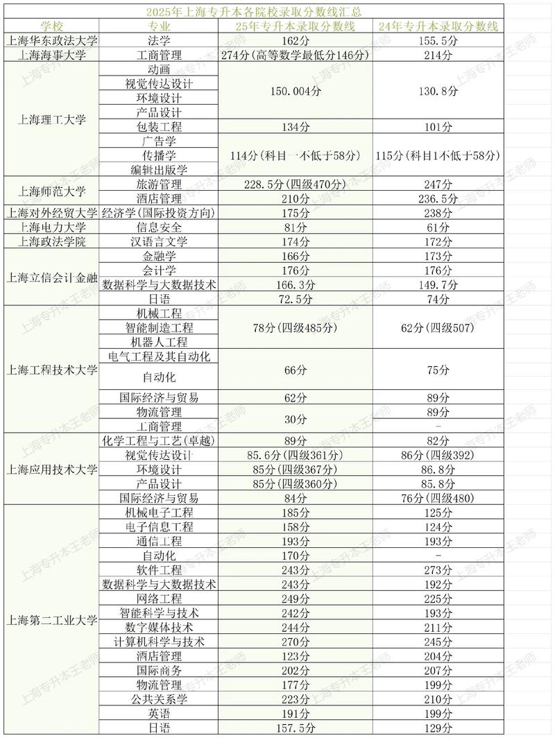 2026贵州考生多少分能上上海海洋大学「附2022-2025录取分数线」 第1张 2026贵州考生多少分能上上海海洋大学「附2022-2025录取分数线」 第1张