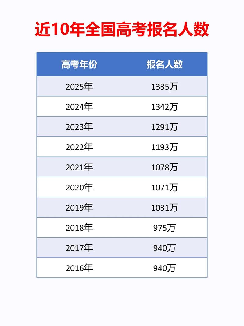 江西省高考人数2026年多少人(2020-2025历年历史+物理人数) 第1张 江西省高考人数2026年多少人(2020-2025历年历史+物理人数) 第1张