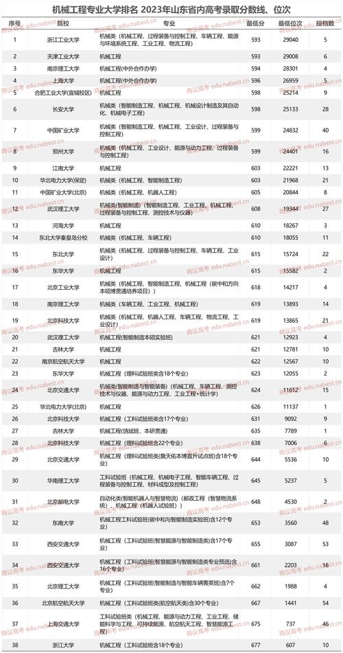 山东建筑大学智能制造工程专业好不好？排名怎么样  第1张