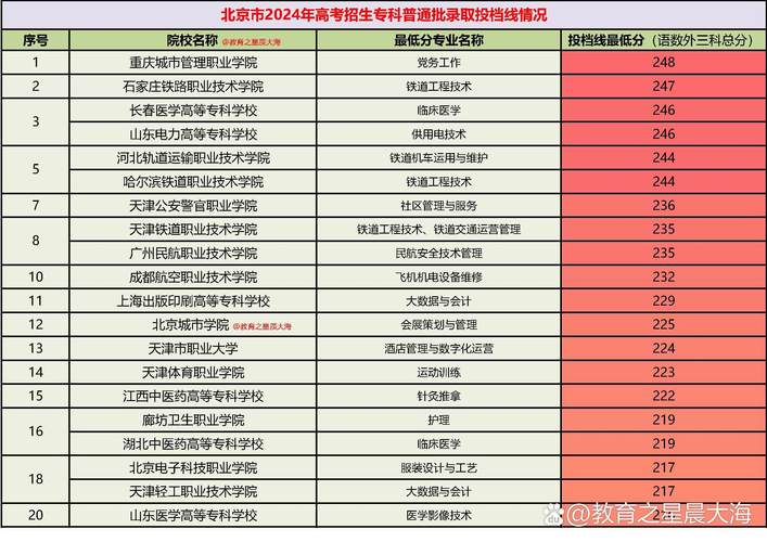 北京科技职业学院在北京录取分数线、位次、招生人数(2023-2025招生计划) 第1张 北京科技职业学院在北京录取分数线、位次、招生人数(2023-2025招生计划) 第1张