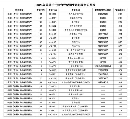 北京交通职业技术学院在山东录取位次及分数线、招生人数（2023-2025招生计划）  第1张