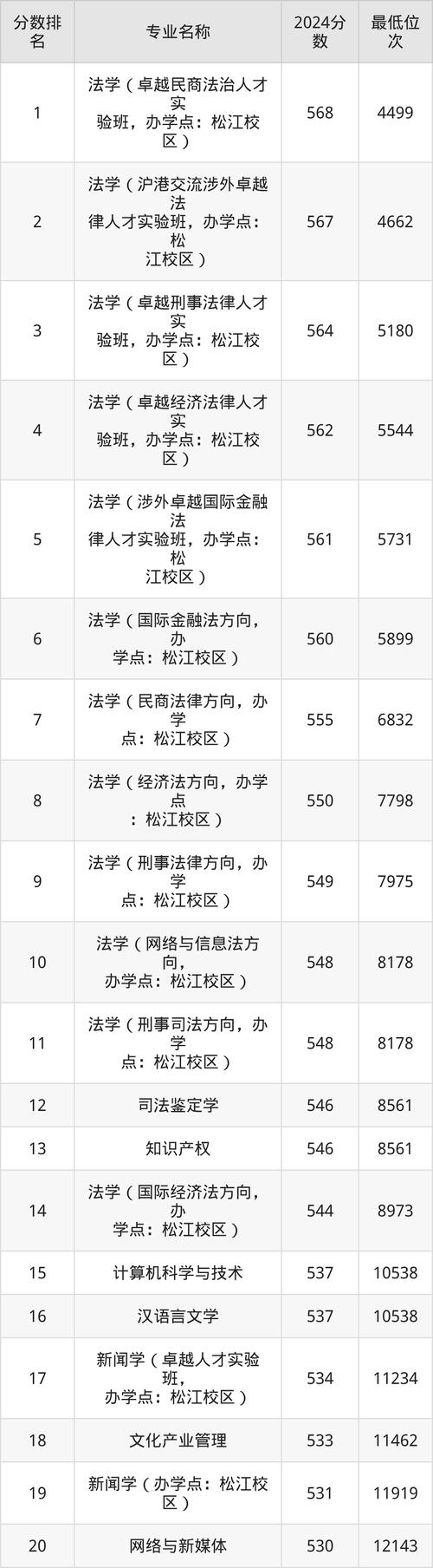 华东政法大学各专业2026在黑龙江招生人数、录取分数线（附：招生计划表）  第1张