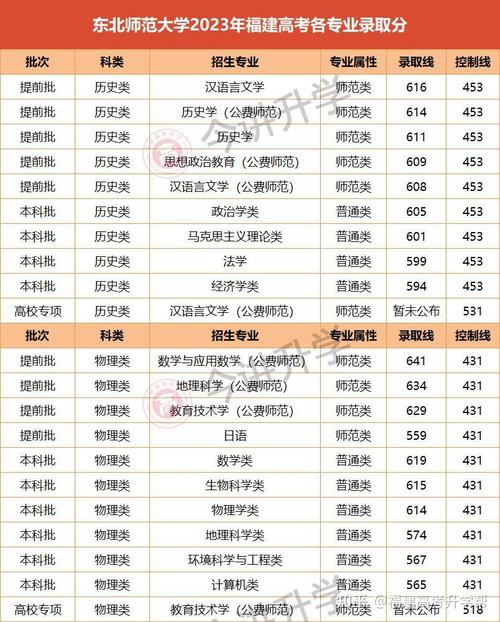 东北师范大学2026各专业在黑龙江招生人数、录取分数线(附:招生计划表) 第1张 东北师范大学2026各专业在黑龙江招生人数、录取分数线(附:招生计划表) 第1张