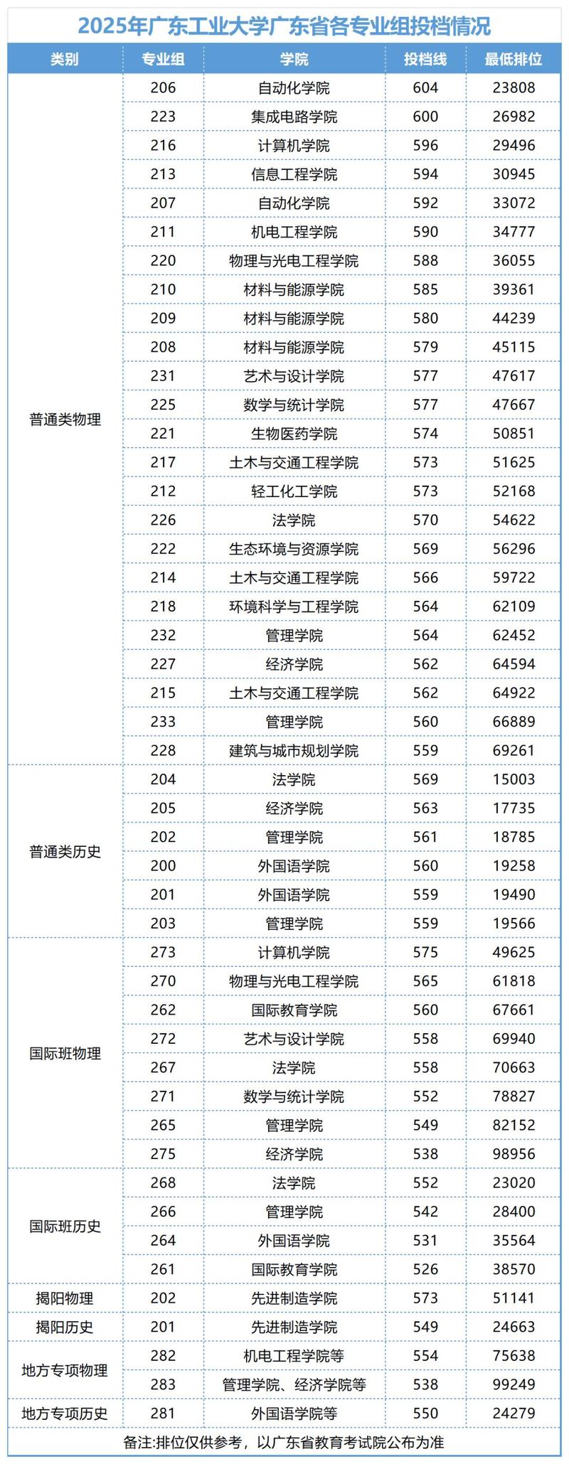 广东工业大学在黑龙江2026各专业招生人数、录取分数线（附：招生计划表）  第1张
