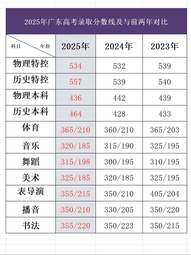 南通科技职业学院2025年在广东录取分数线是多少(2025~2023近三年分数位次) 第1张 南通科技职业学院2025年在广东录取分数线是多少(2025~2023近三年分数位次) 第1张