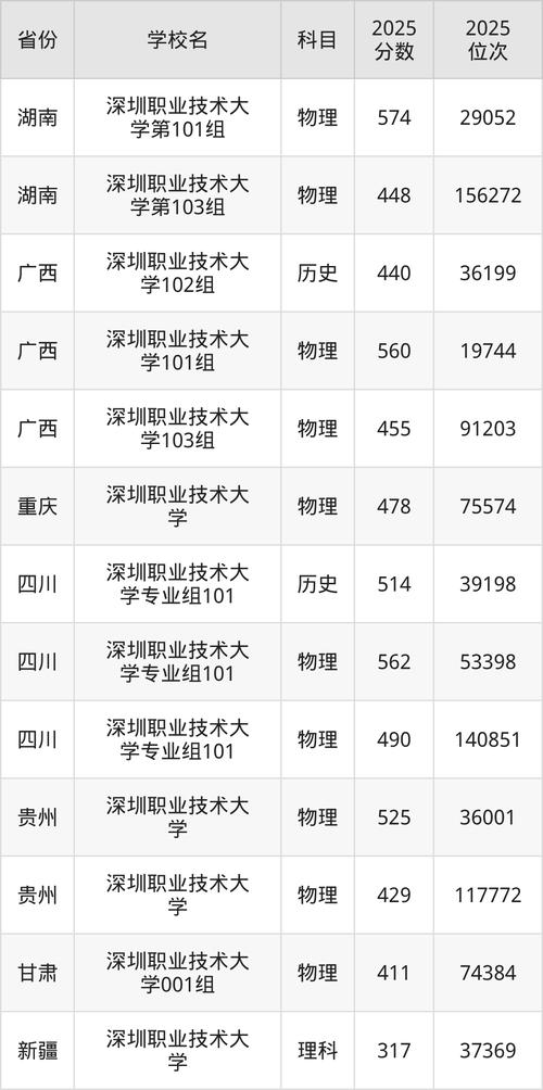 深圳职业技术大学各专业在黑龙江招生人数、录取分数线2026(附:招生计划表) 第1张 深圳职业技术大学各专业在黑龙江招生人数、录取分数线2026(附:招生计划表) 第1张