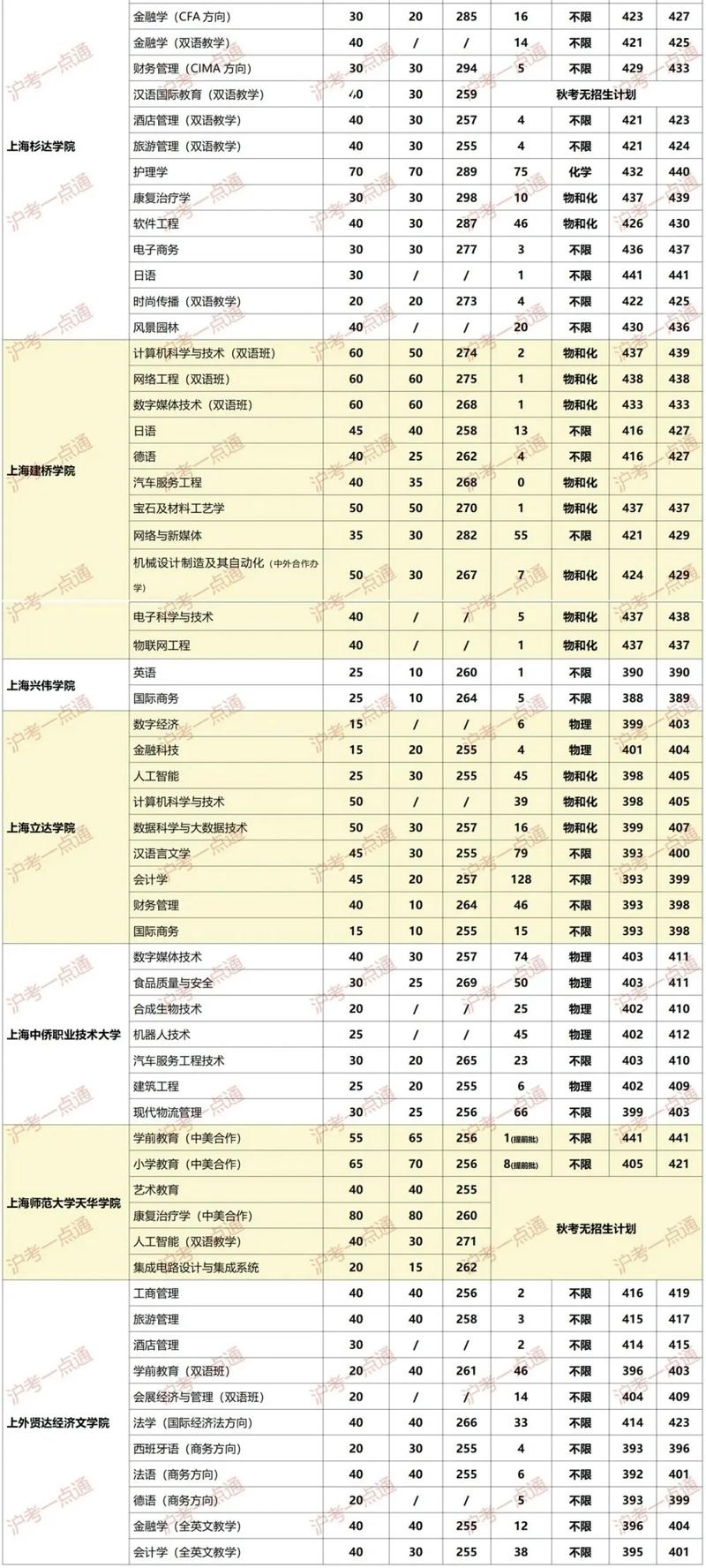 湖北考多少分能上上海科学技术职业学院2026(附2022-2025录取分数线) 第1张 湖北考多少分能上上海科学技术职业学院2026(附2022-2025录取分数线) 第1张