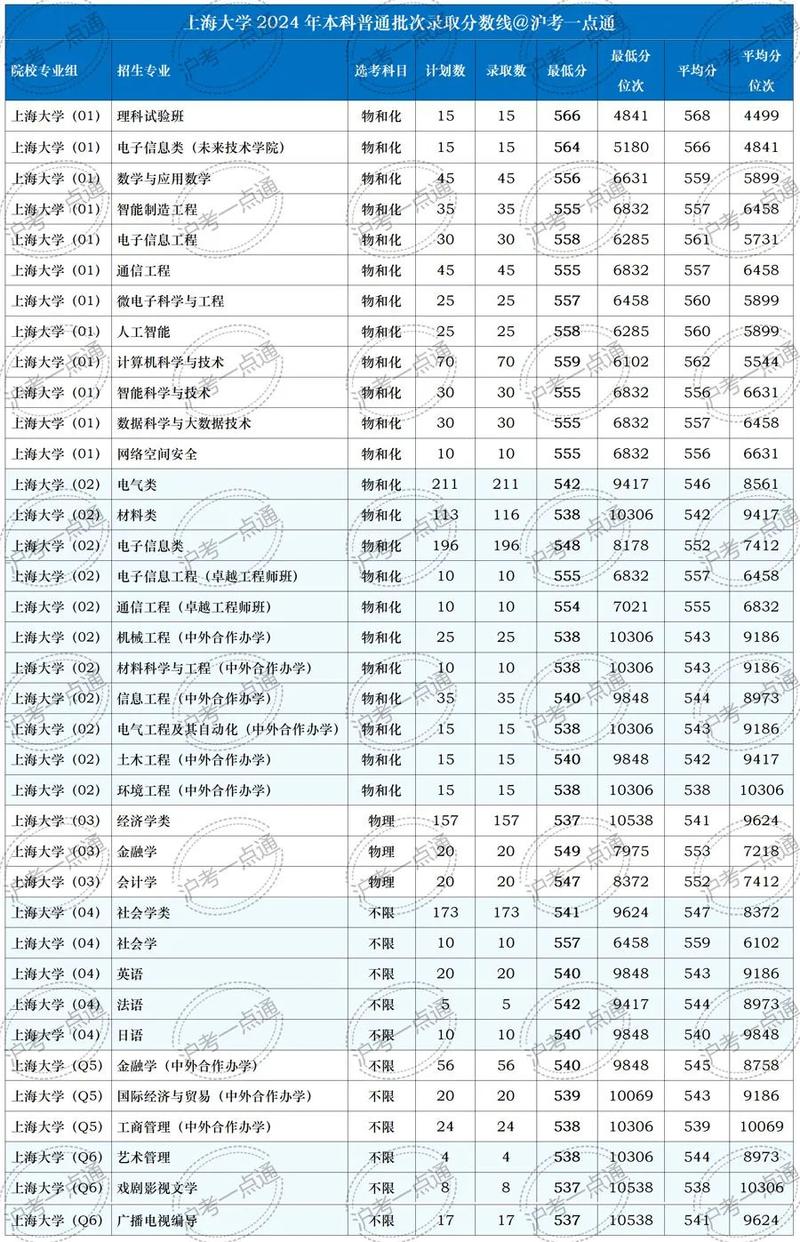 西南大学在上海录取分数线、位次、招生人数(2023-2025招生计划) 第1张 西南大学在上海录取分数线、位次、招生人数(2023-2025招生计划) 第1张