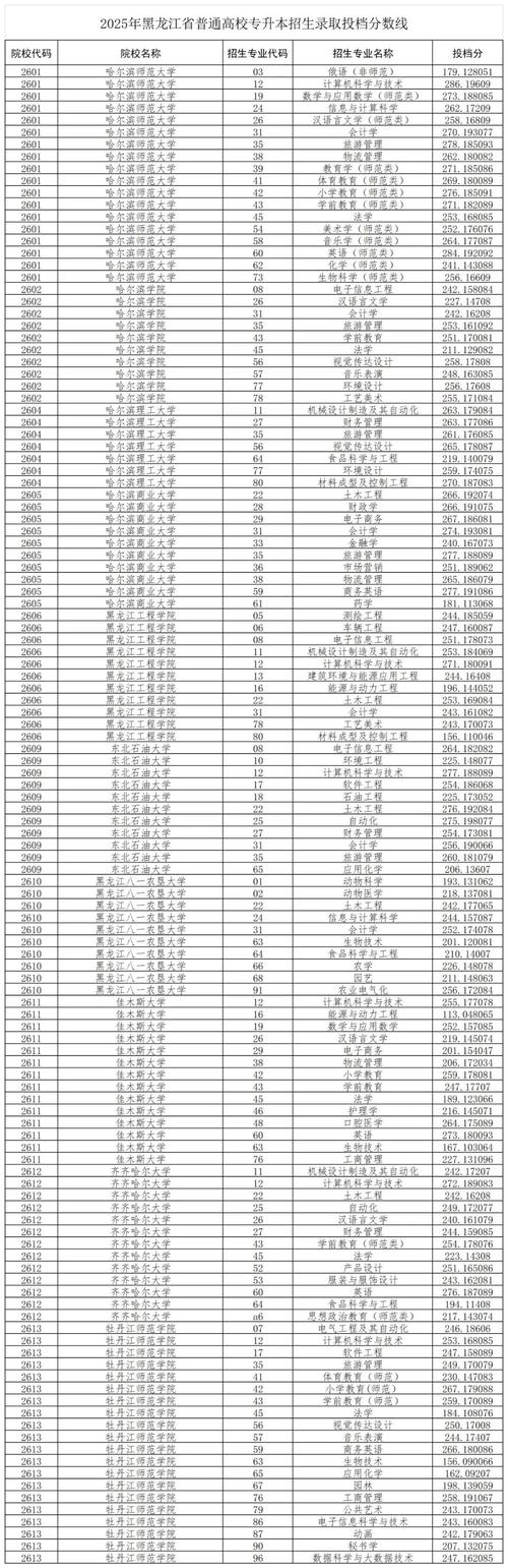 佛山大学在黑龙江各专业招生人数、录取分数线2026(附:招生计划表) 第1张 佛山大学在黑龙江各专业招生人数、录取分数线2026(附:招生计划表) 第1张