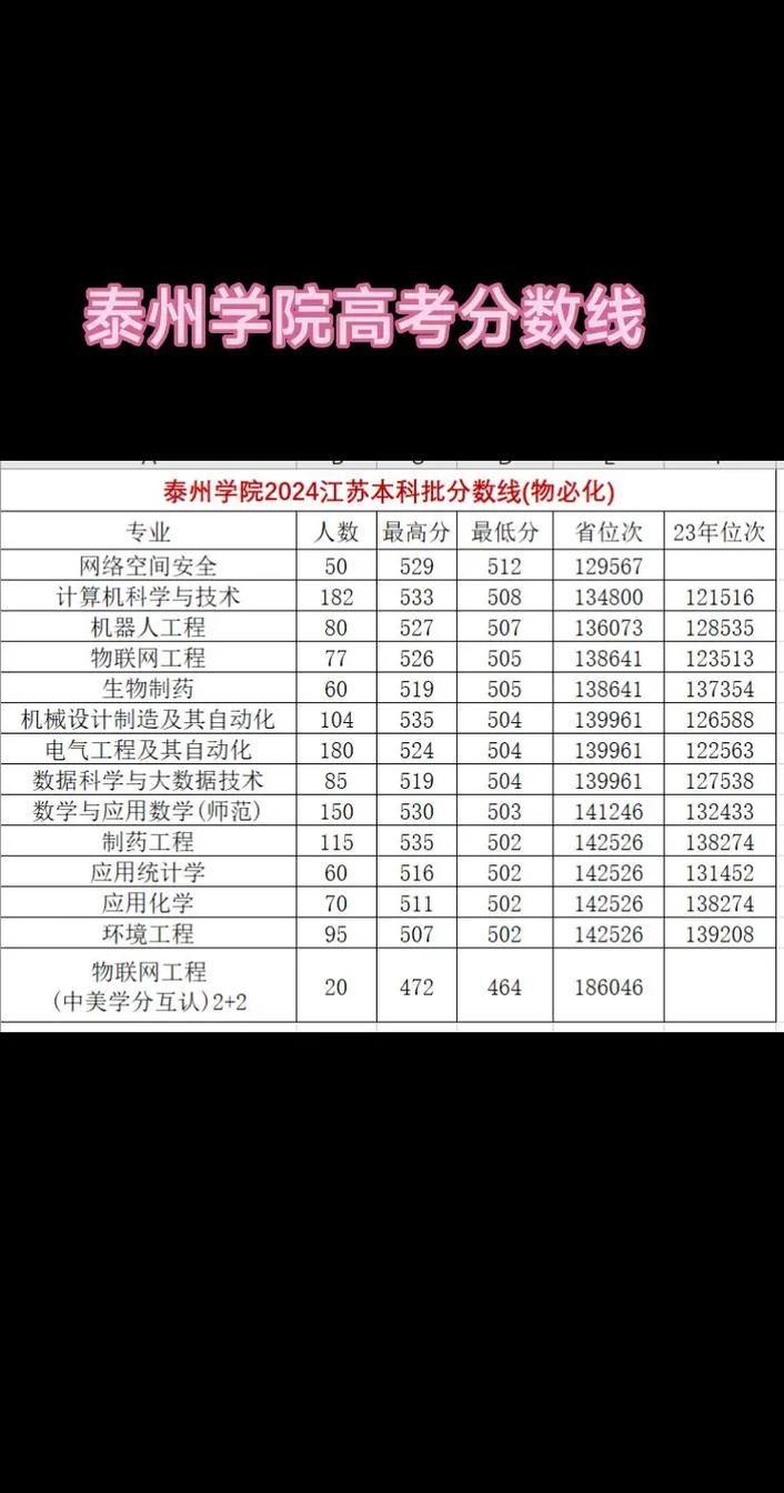泰州学院在贵州录取分数线2025年是多少（2025~2023近三年分数位次）  第1张