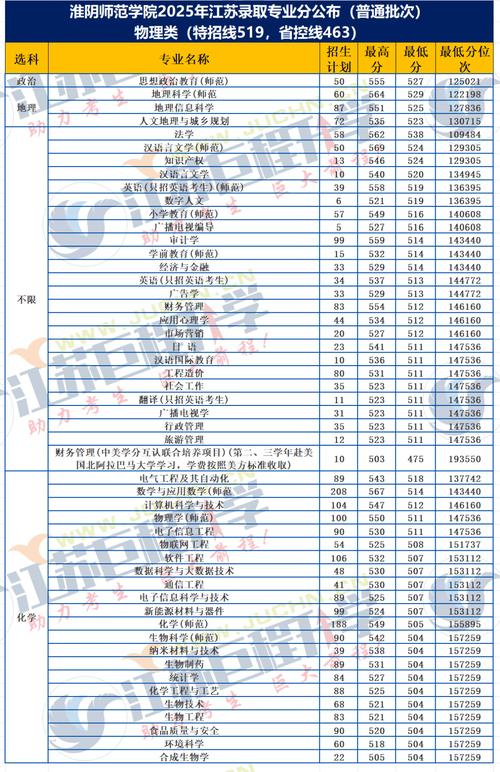 2025年淮阴师范学院在贵州录取分数线是多少(2025~2023近三年分数位次) 第1张 2025年淮阴师范学院在贵州录取分数线是多少(2025~2023近三年分数位次) 第1张