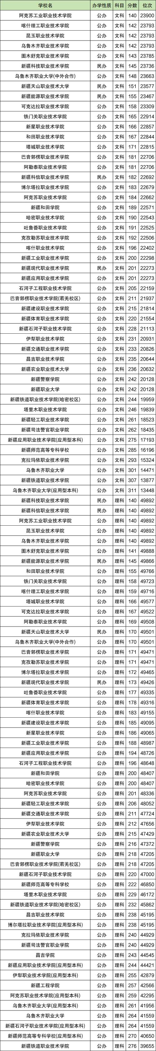 重庆医科大学在新疆录取位次及分数线、招生人数（2023-2025招生计划）  第1张