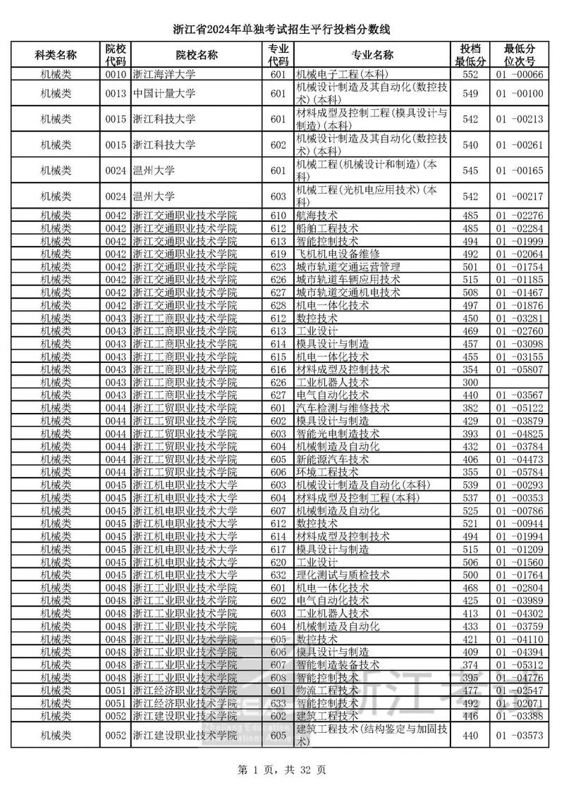 徐州工业职业技术学院2025年在贵州录取分数线是多少(2025~2023近三年分数位次) 第1张 徐州工业职业技术学院2025年在贵州录取分数线是多少(2025~2023近三年分数位次) 第1张