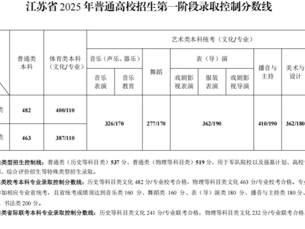 2026江苏考多少分能上上海兴伟学院「附2022-2025录取分数线」 第1张 2026江苏考多少分能上上海兴伟学院「附2022-2025录取分数线」 第1张