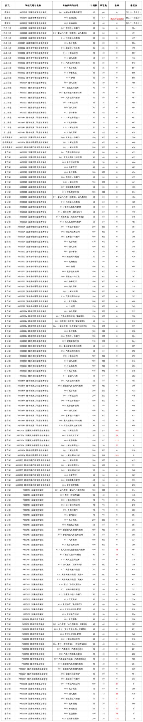 2025汕尾职业技术学院录取分数线公布(附2024投档线对比) 第1张 2025汕尾职业技术学院录取分数线公布(附2024投档线对比) 第1张