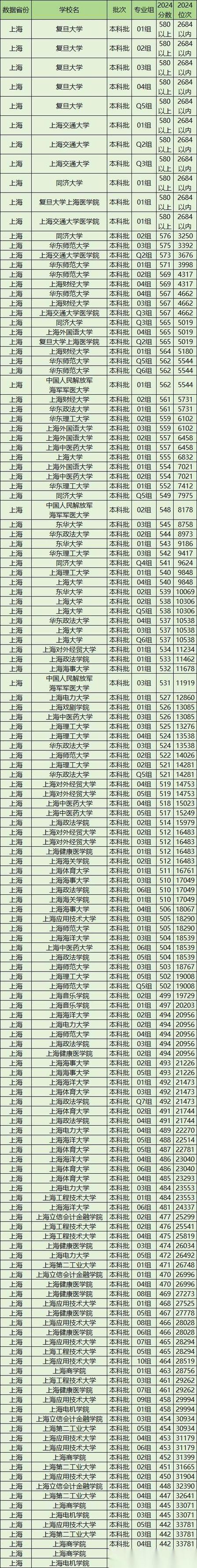 2026辽宁考多少分能上复旦大学上海医学院(附2022-2025录取分数线) 第1张 2026辽宁考多少分能上复旦大学上海医学院(附2022-2025录取分数线) 第1张