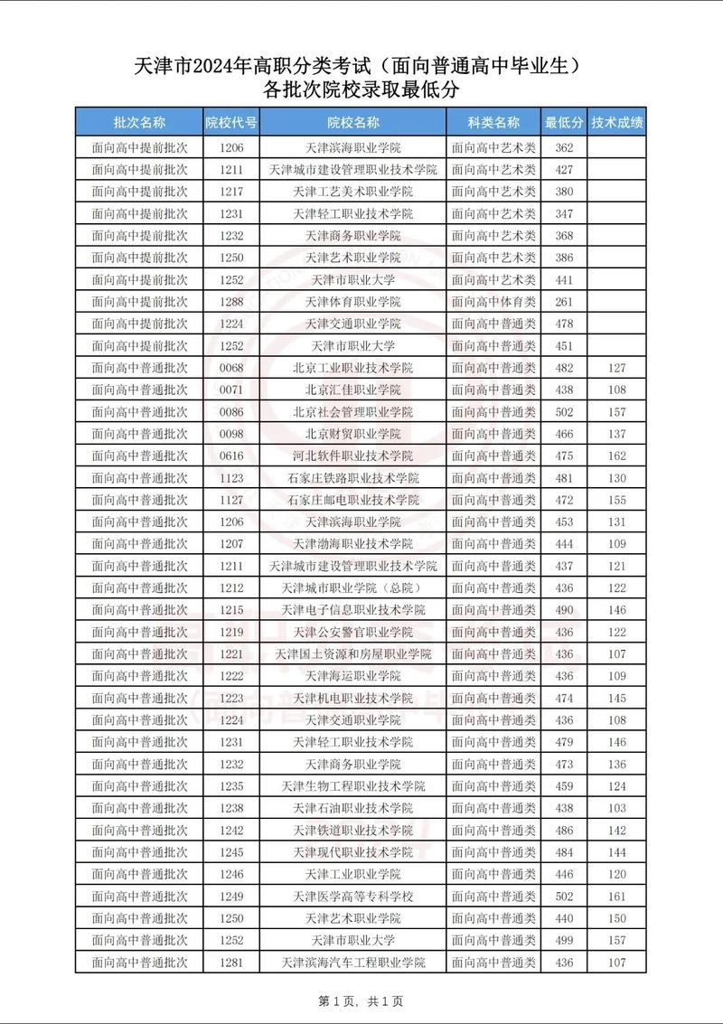 2026天津城建大学在黑龙江各专业招生人数、录取分数线(附:招生计划表) 第1张 2026天津城建大学在黑龙江各专业招生人数、录取分数线(附:招生计划表) 第1张