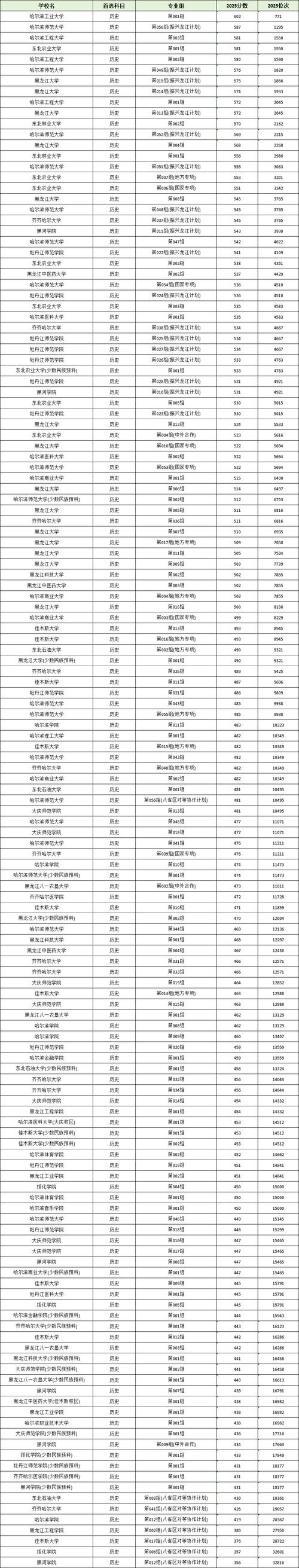 2026唐山学院在黑龙江各专业招生人数、录取分数线(附:招生计划表) 第1张 2026唐山学院在黑龙江各专业招生人数、录取分数线(附:招生计划表) 第1张