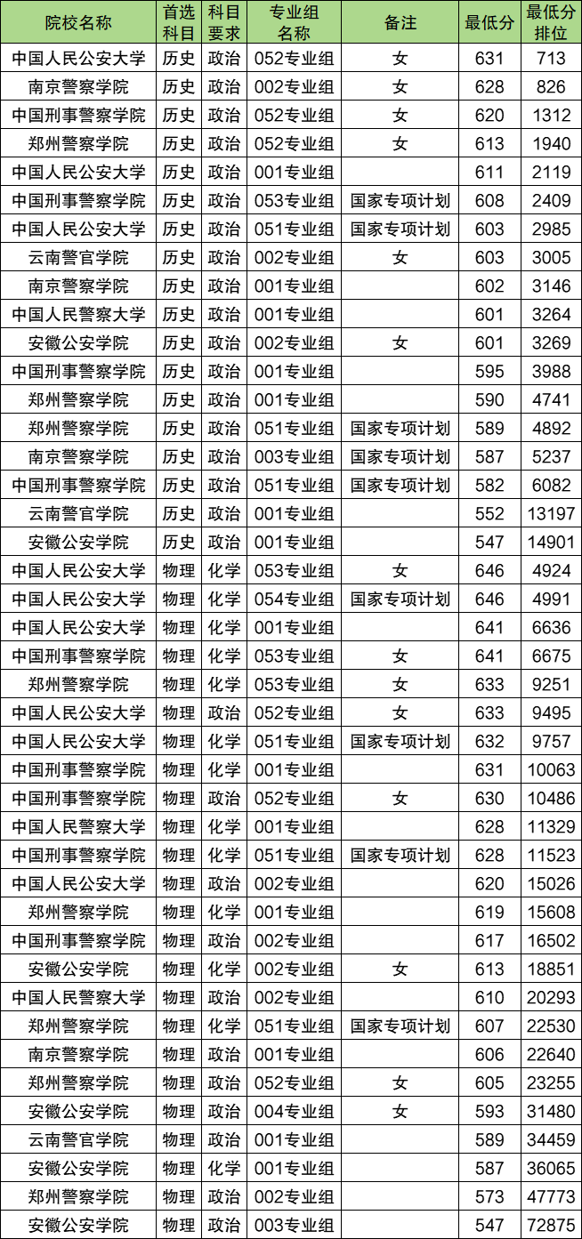 2026公安警校提前批报考时间:含流程及录取分数线 第3张 2026公安警校提前批报考时间:含流程及录取分数线 第3张