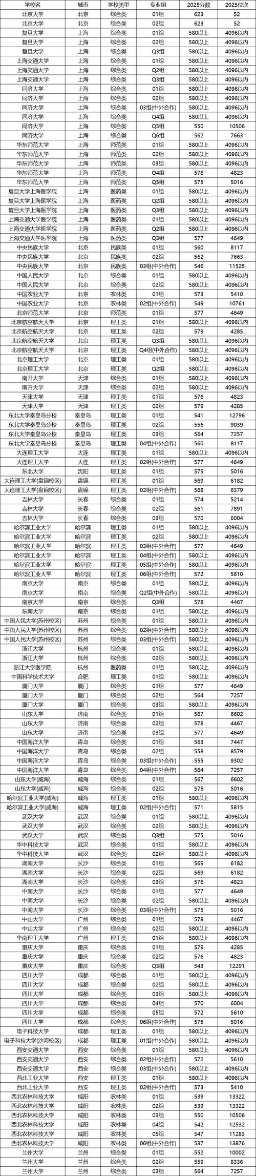 陕西考生多少分能上上海海洋大学2026(附2022-2025录取分数线) 第1张 陕西考生多少分能上上海海洋大学2026(附2022-2025录取分数线) 第1张