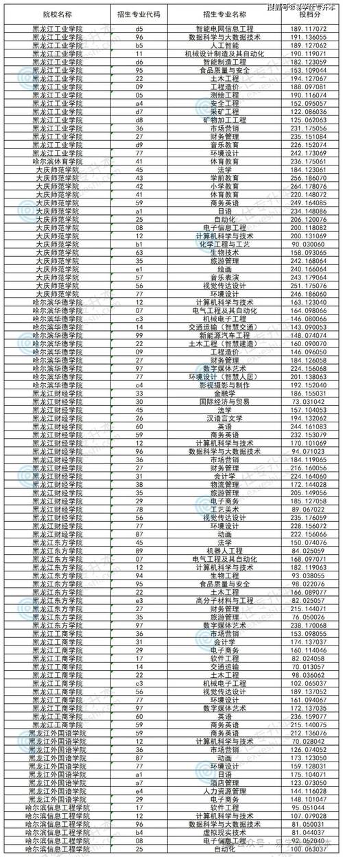 盐城工学院各专业在黑龙江招生人数、录取分数线2026（附：招生计划表）  第1张