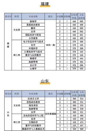 2026上饶师范学院各专业在黑龙江招生人数、录取分数线(附:招生计划表) 第1张 2026上饶师范学院各专业在黑龙江招生人数、录取分数线(附:招生计划表) 第1张