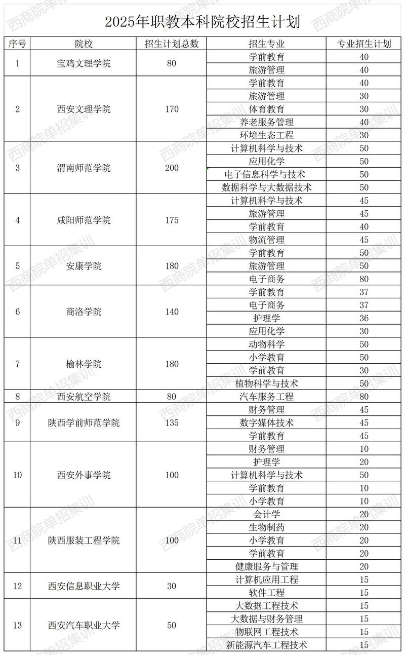2025宝鸡职业技术学院专科招生简章:计划招生人数、专业目录及学费 第1张 2025宝鸡职业技术学院专科招生简章:计划招生人数、专业目录及学费 第1张