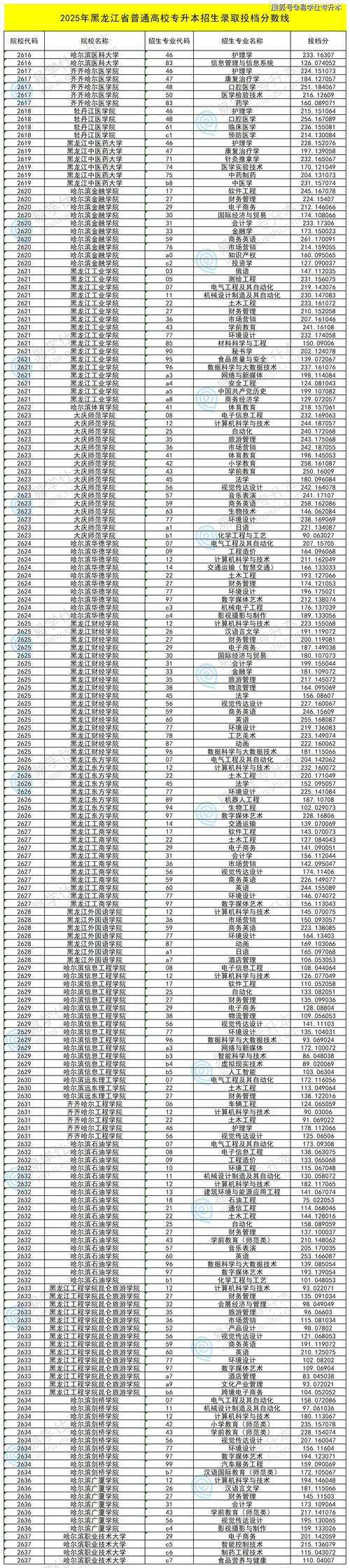 江苏工程职业技术学院在黑龙江录取分数线2025年是多少(2025~2023近三年分数位次) 第1张 江苏工程职业技术学院在黑龙江录取分数线2025年是多少(2025~2023近三年分数位次) 第1张