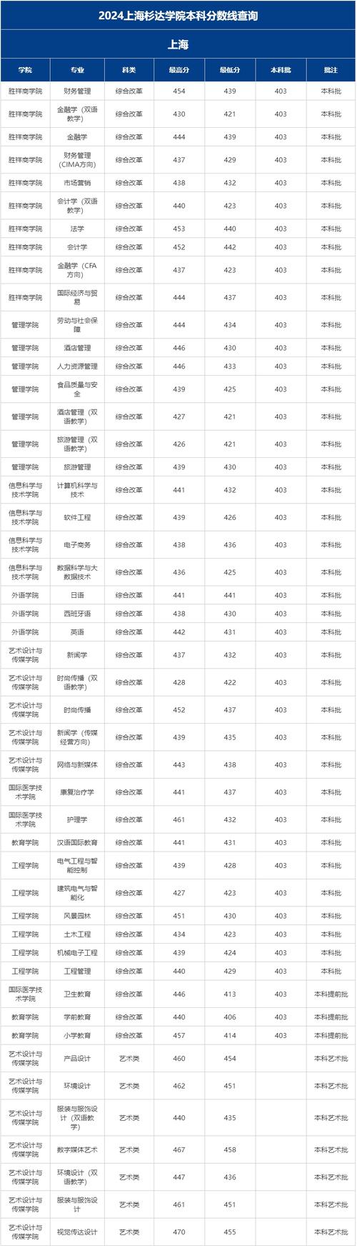 2026四川考生多少分能上上海杉达学院(附2022-2025录取分数线) 第1张 2026四川考生多少分能上上海杉达学院(附2022-2025录取分数线) 第1张