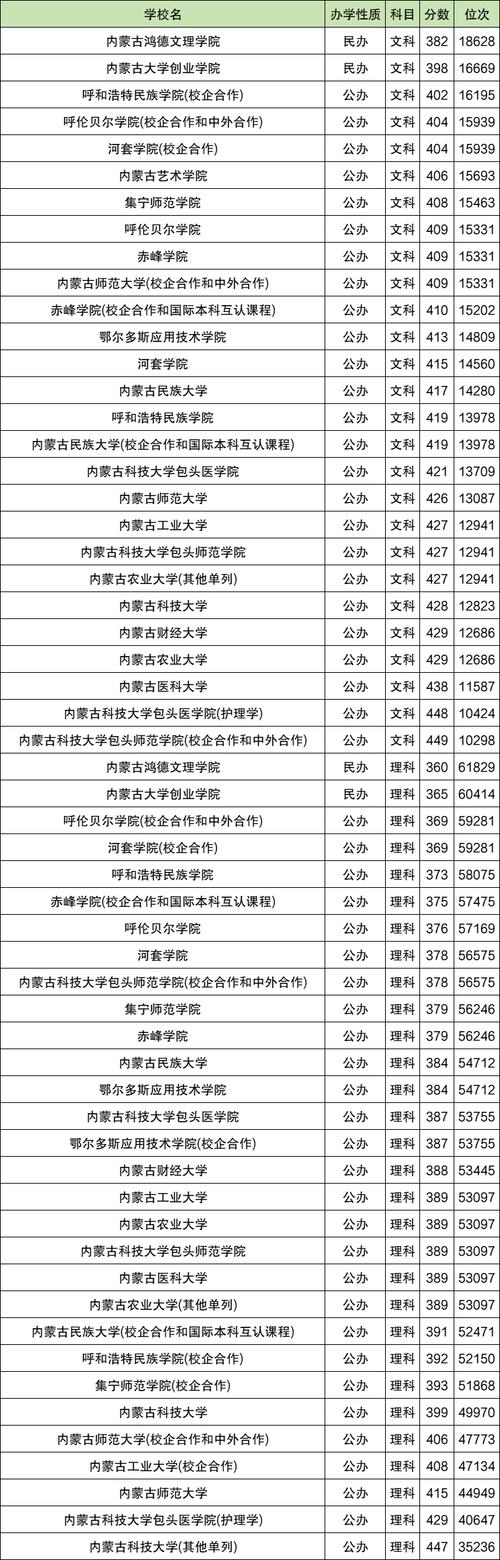 重庆人文科技学院在内蒙古录取位次、分数线、招生人数「2023-2025招生计划」 第1张 重庆人文科技学院在内蒙古录取位次、分数线、招生人数「2023-2025招生计划」 第1张