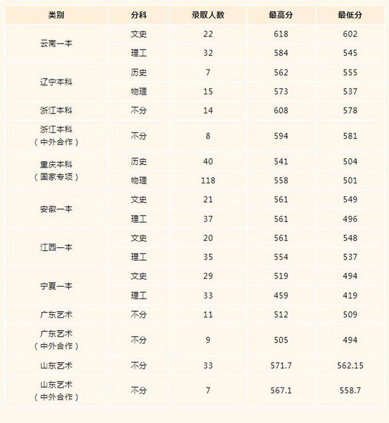 重庆工商大学派斯学院在广西录取位次、分数线、招生人数「2023-2025招生计划」  第1张