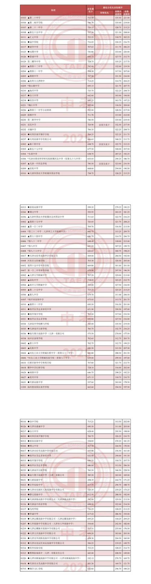 2026天津考上上海立达学院要多少分「附2023-2025录取分数线」  第1张
