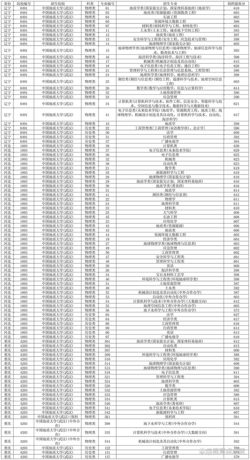 中国地质大学(武汉)2026年多少分能上?2025最新录取分数线 第1张 中国地质大学(武汉)2026年多少分能上?2025最新录取分数线 第1张