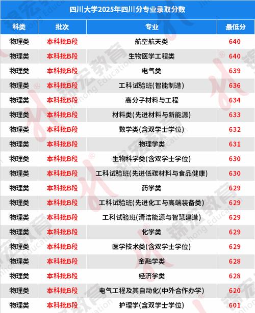 安徽考上四川大学要多少分2026「附2022-2025录取分数线」 第1张 安徽考上四川大学要多少分2026「附2022-2025录取分数线」 第1张