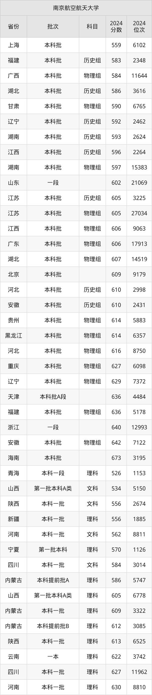 南京航空航天大学在江西录取分数线2025年是多少(2025~2023近三年分数位次) 第1张 南京航空航天大学在江西录取分数线2025年是多少(2025~2023近三年分数位次) 第1张