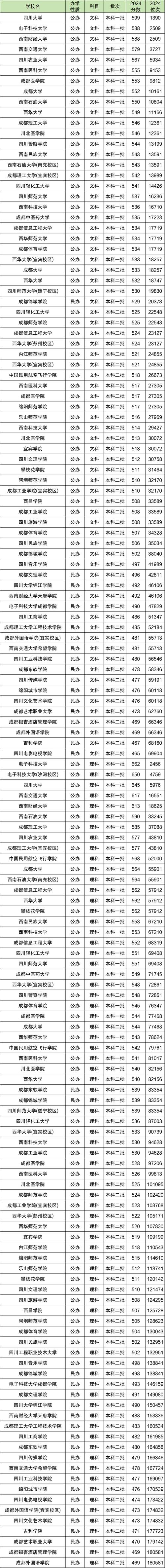 2026安徽考生多少分能上四川大学锦江学院(附2022-2025录取分数线) 第1张 2026安徽考生多少分能上四川大学锦江学院(附2022-2025录取分数线) 第1张