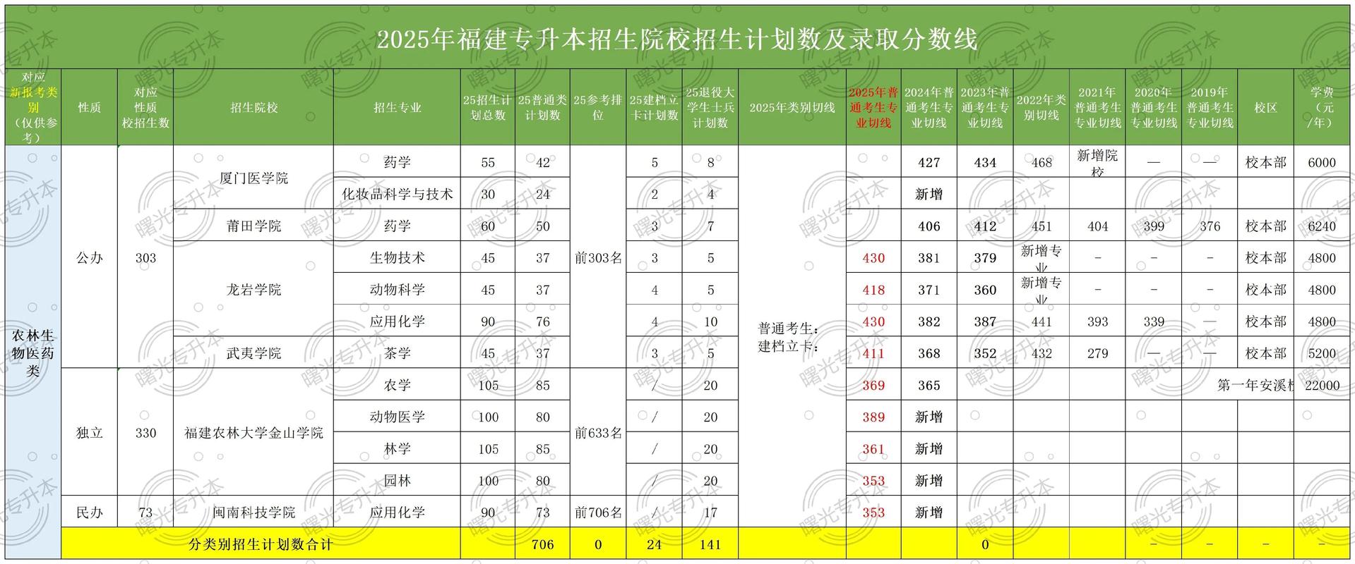 泉州医学高等专科学校2026年录取分数线预估是多少(附:2025-2023录取分数线) 第1张 泉州医学高等专科学校2026年录取分数线预估是多少(附:2025-2023录取分数线) 第1张