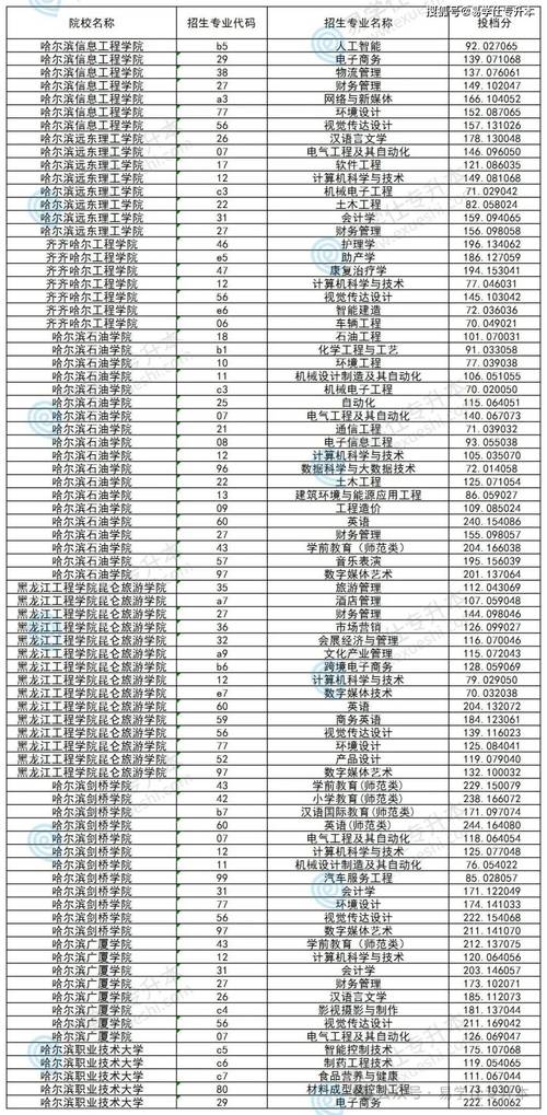 天津医学高等专科学校在黑龙江各专业招生人数、录取分数线2026（附：招生计划表）  第1张