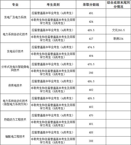 广西电力职业技术学院在黑龙江各专业2026招生人数、录取分数线(附:招生计划表) 第1张 广西电力职业技术学院在黑龙江各专业2026招生人数、录取分数线(附:招生计划表) 第1张