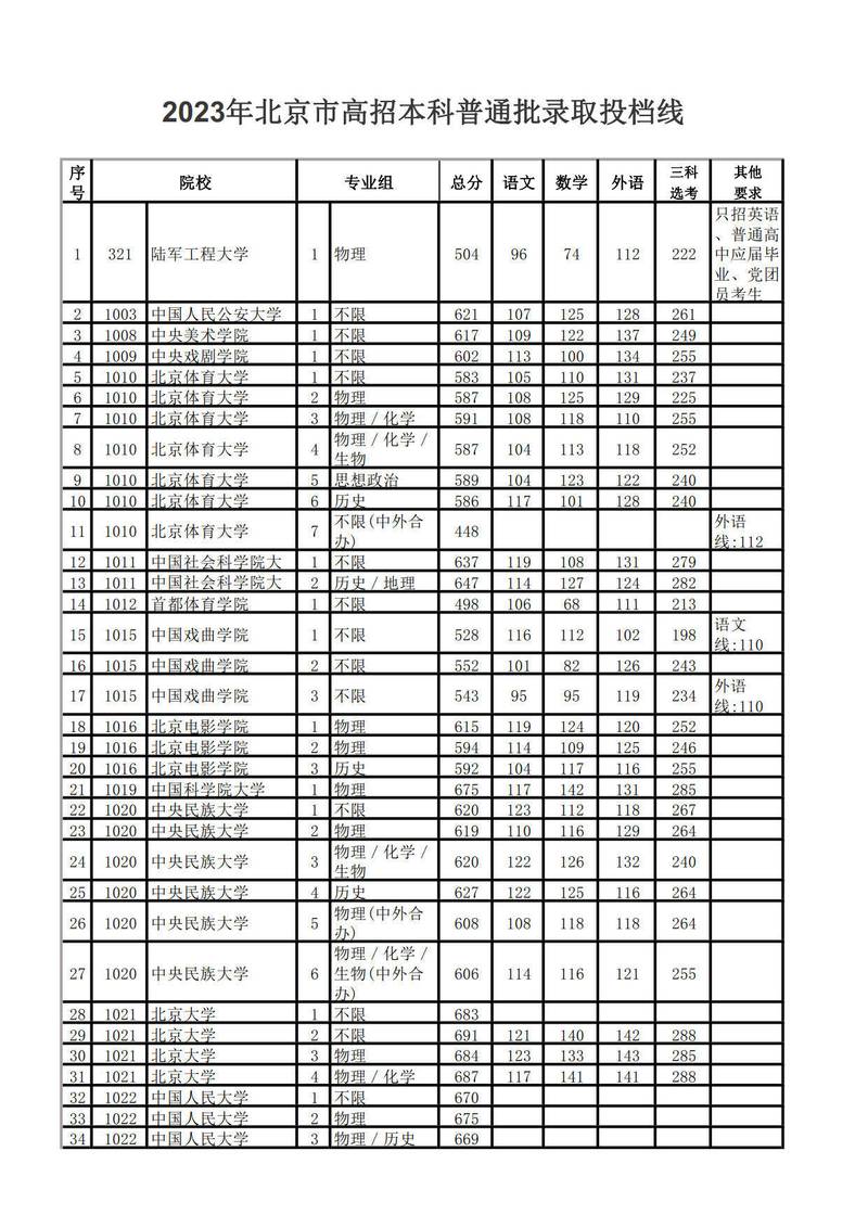 2026北京科技职业学院各专业在黑龙江招生人数、录取分数线（附：招生计划表）  第1张