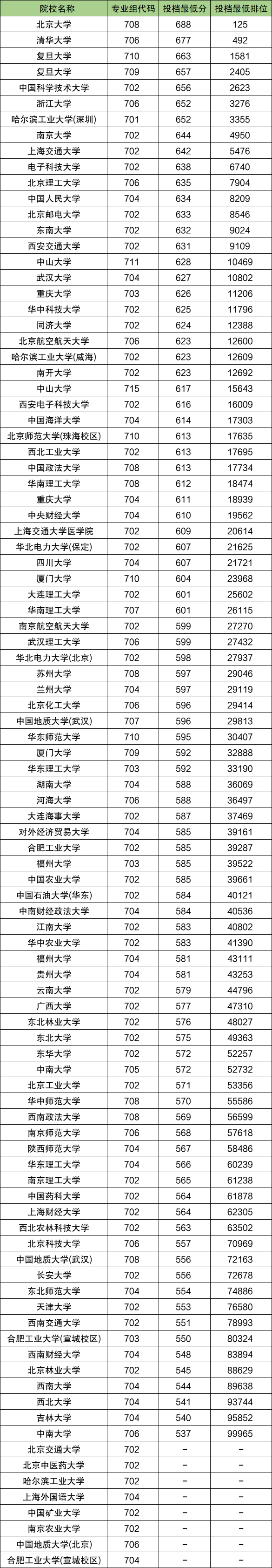 2025高校专项计划录取分数线一览表：含95所学校名单  第2张
