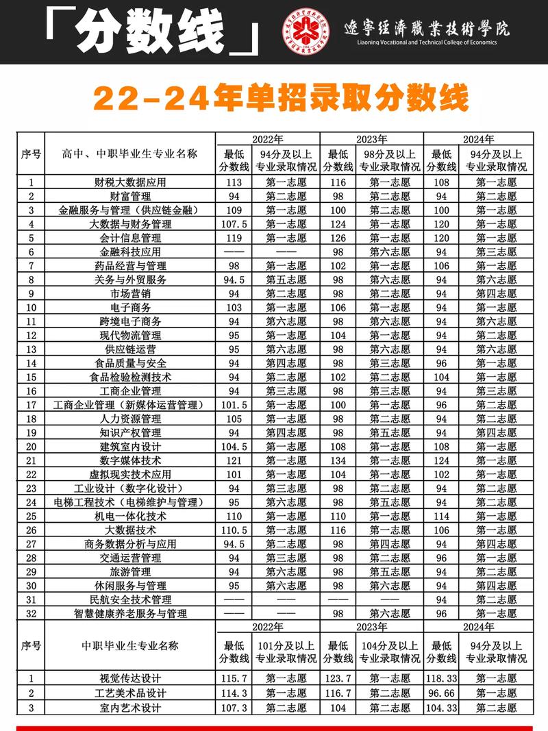 2026辽宁经济职业技术学院各专业在黑龙江招生人数、录取分数线(附:招生计划表) 第1张 2026辽宁经济职业技术学院各专业在黑龙江招生人数、录取分数线(附:招生计划表) 第1张