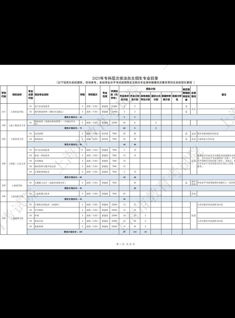上海建设管理职业技术学院2025专科招生简章:计划招生人数、专业目录及学费 第1张 上海建设管理职业技术学院2025专科招生简章:计划招生人数、专业目录及学费 第1张