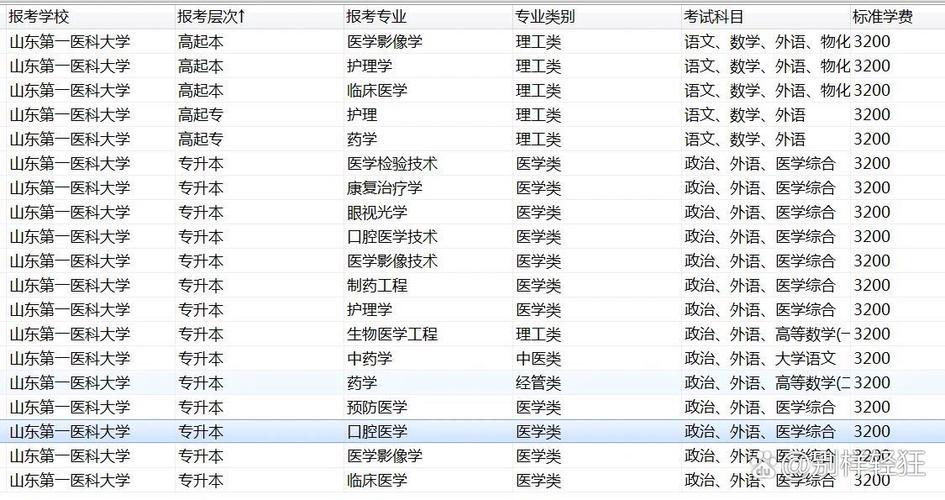 济宁医学院药学专业怎么样?排名好不好 第1张 济宁医学院药学专业怎么样?排名好不好 第1张