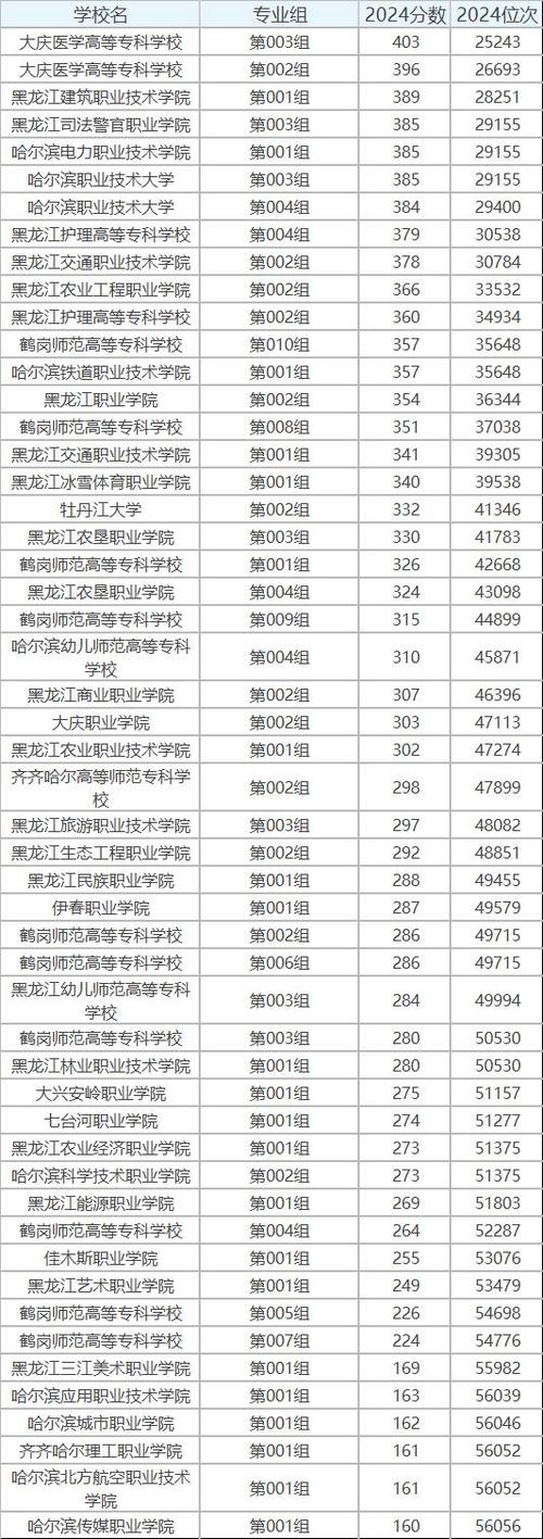 云南三鑫职业技术学院各专业在黑龙江招生人数、录取分数线2026(附:招生计划表) 第1张 云南三鑫职业技术学院各专业在黑龙江招生人数、录取分数线2026(附:招生计划表) 第1张