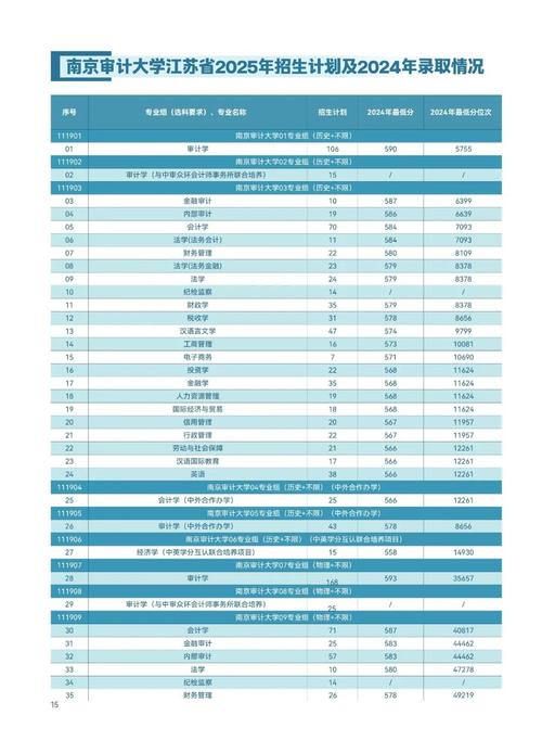 南京审计大学在内蒙古录取分数线2025年是多少(2025~2023近三年分数位次) 第1张 南京审计大学在内蒙古录取分数线2025年是多少(2025~2023近三年分数位次) 第1张