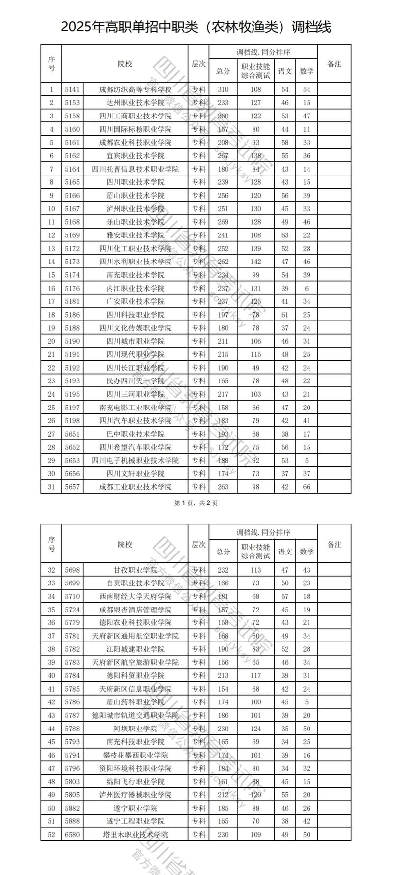 甘肃考生多少分能上四川水利职业技术学院2026（附2022-2025录取分数线）  第1张