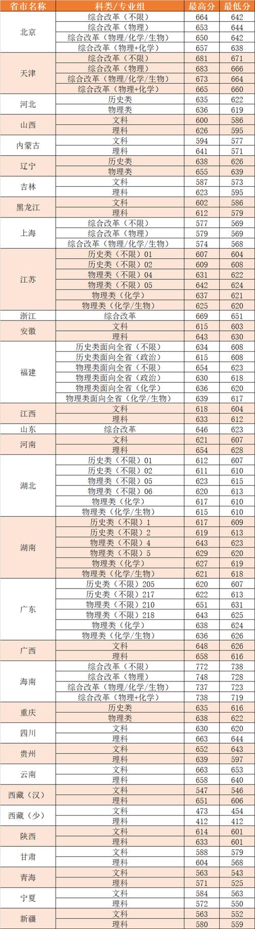 厦门大学在陕西录取分数线及位次、招生人数「2023-2025招生计划」 第1张 厦门大学在陕西录取分数线及位次、招生人数「2023-2025招生计划」 第1张