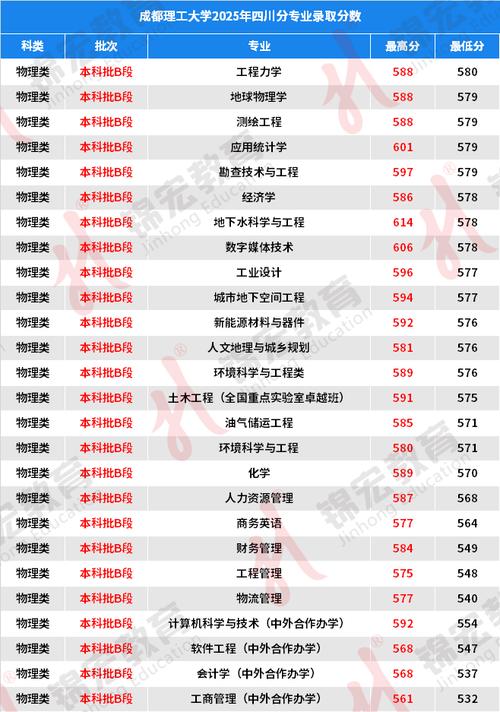 2026海南考多少分能上成都理工大学「附2022-2025录取分数线」 第1张 2026海南考多少分能上成都理工大学「附2022-2025录取分数线」 第1张